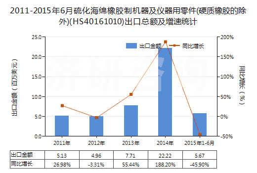 2011-2015年6月硫化海綿橡膠制機(jī)器及儀器用零件(硬質(zhì)橡膠的除外)(HS40161010)出口總額及增速統(tǒng)計(jì)